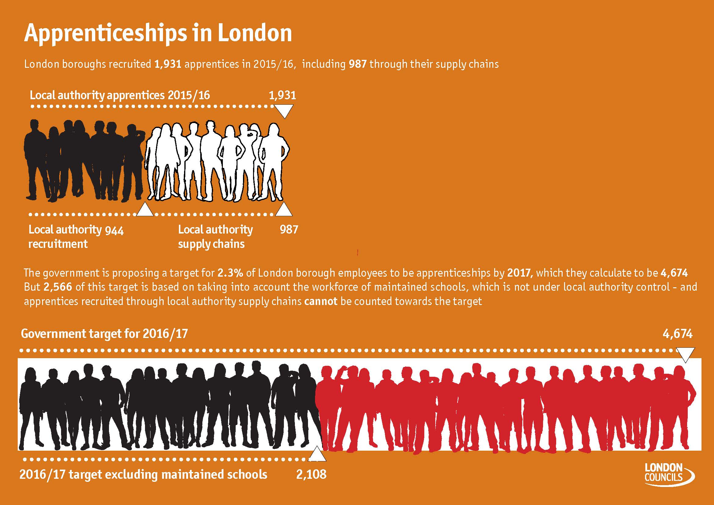 Public sector apprenticeship target infographic