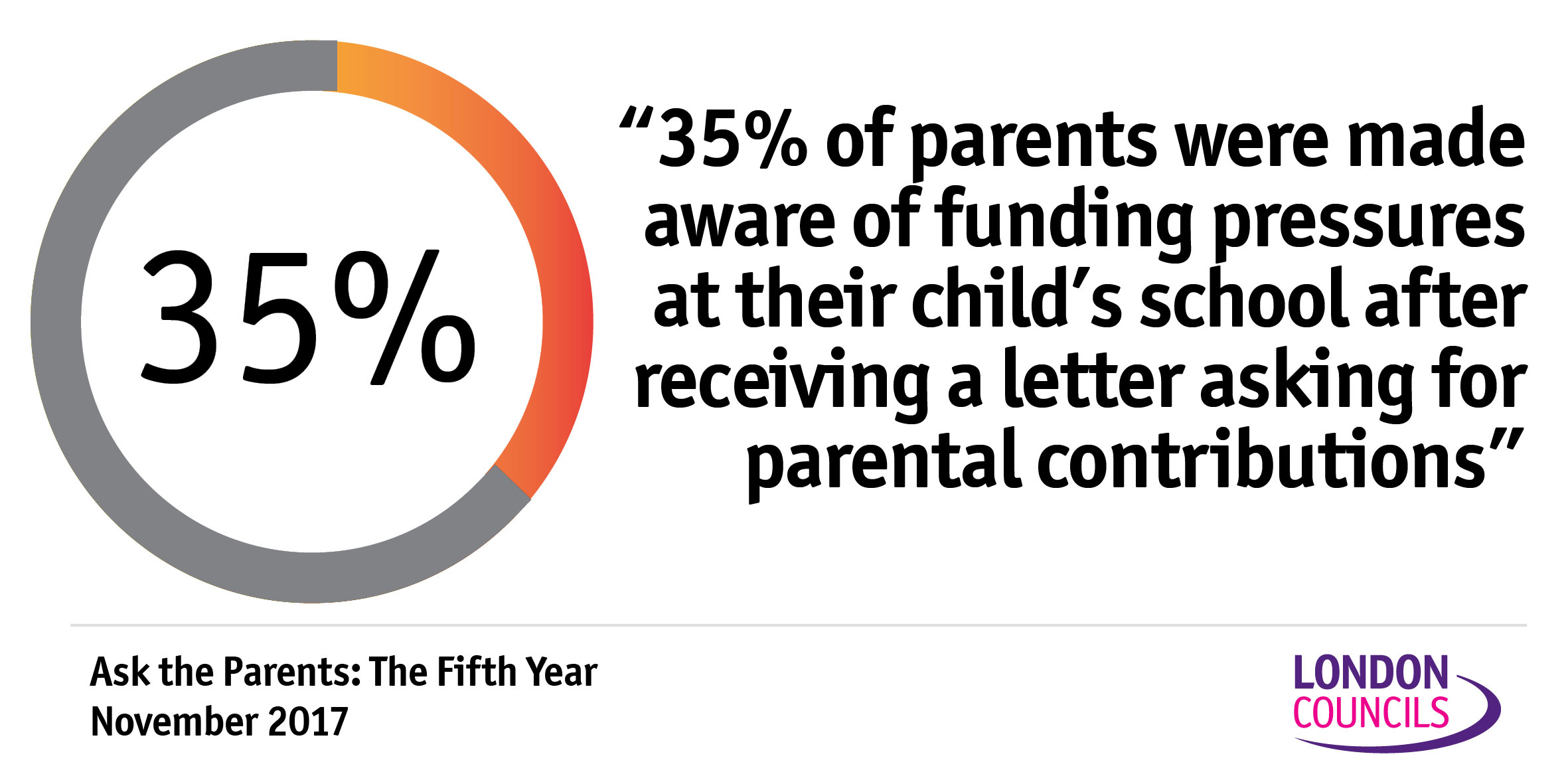 Ask the parents 35%
