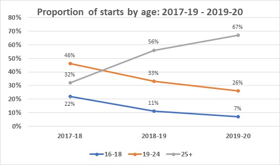 Apprenticeships by age 2020