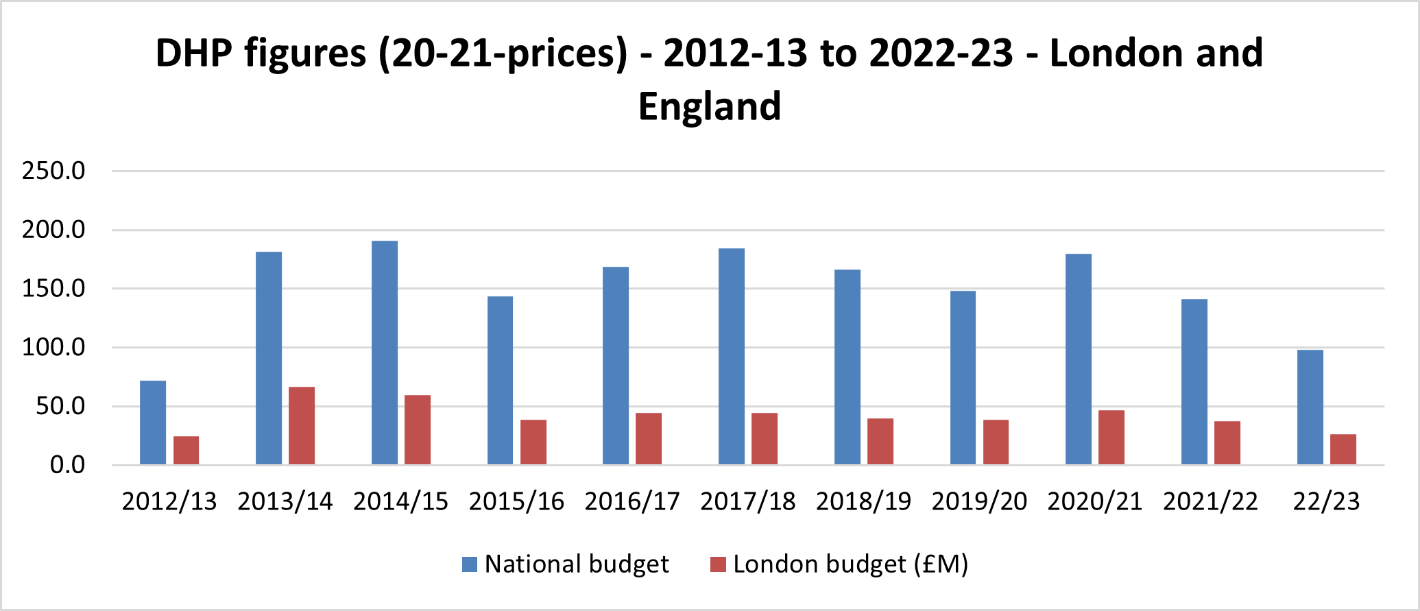  Discretionary Housing Payment figures 2012 to 2023 London and England