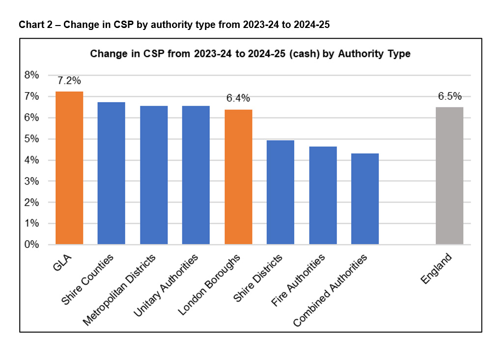 Chart 2 – Change in CSP by authority type from 2023-24 to 2024-25