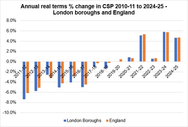 Chart 1 – annual real terms change in CSP from 2010-11 to 2024-25 – London boroughs and England (%)