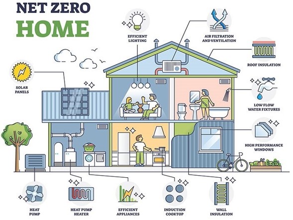 Net Zero Home