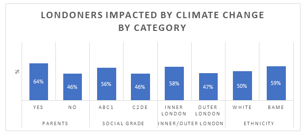 Londoners Impacted by climate change by category