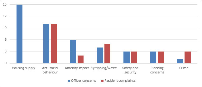 Chart comparing primary concerns of residents and officers about short-term lets