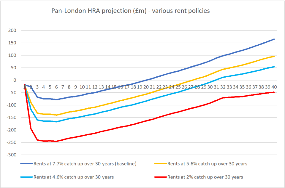 Pan-London HRA Projection Graph 