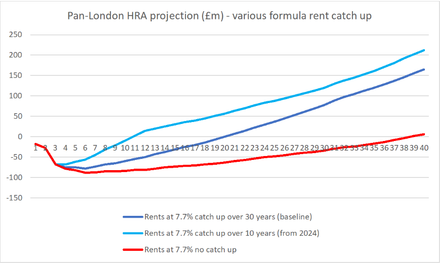 Pan-London HRA Projection Graph