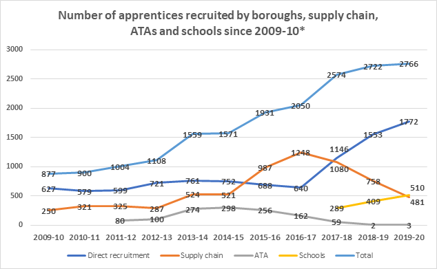 London councils apprenticeships