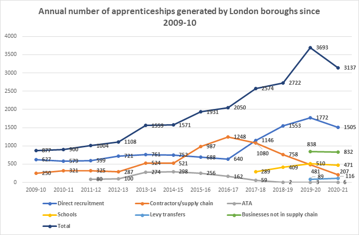 London Councils apprenticeships starts