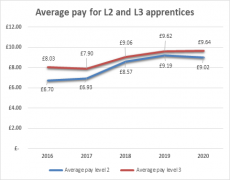 London Councils apprenticeships pay